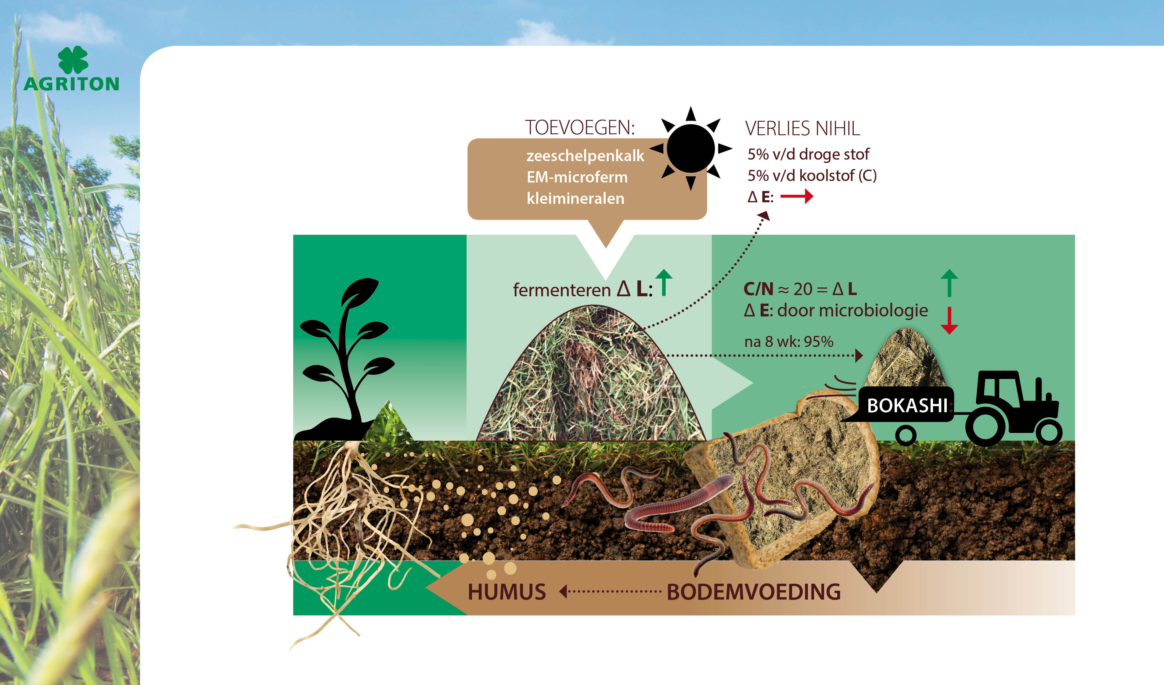 Wat is Bokashi Bokashi